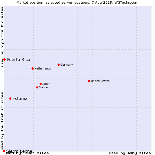 Market position of Estonia vs. Puerto Rico vs. Sierra Leone