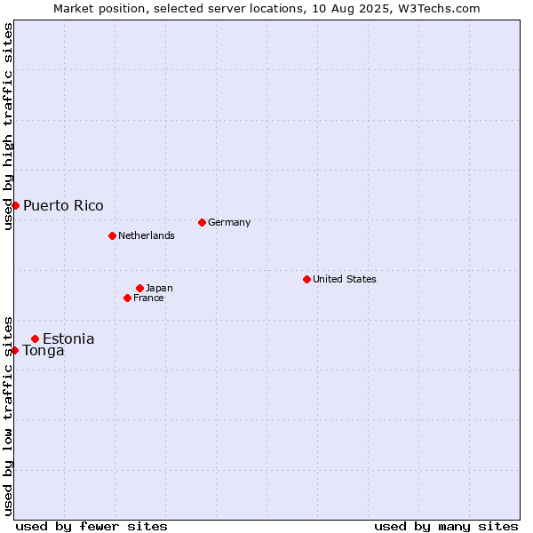 Market position of Estonia vs. Puerto Rico vs. Tonga