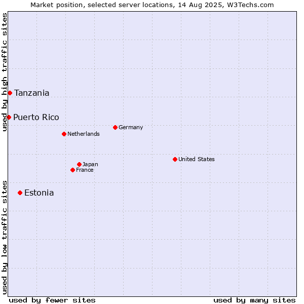 Market position of Estonia vs. Tanzania vs. Puerto Rico