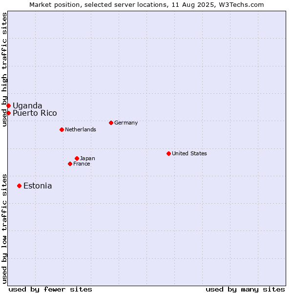 Market position of Estonia vs. Uganda vs. Puerto Rico