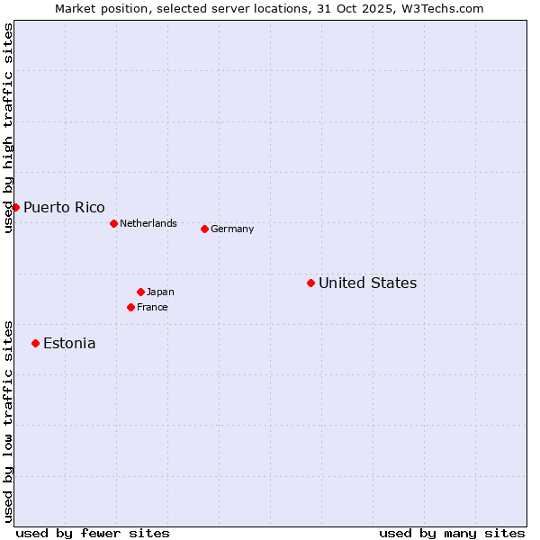 Market position of United States and territories vs. Estonia vs. Puerto Rico