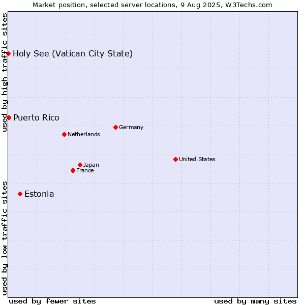 Market position of Estonia vs. Puerto Rico vs. Holy See (Vatican City State)