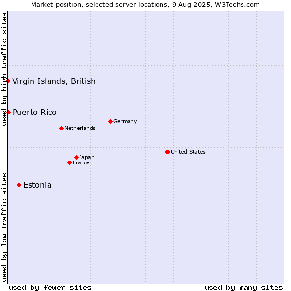 Market position of Estonia vs. Puerto Rico vs. Virgin Islands, British