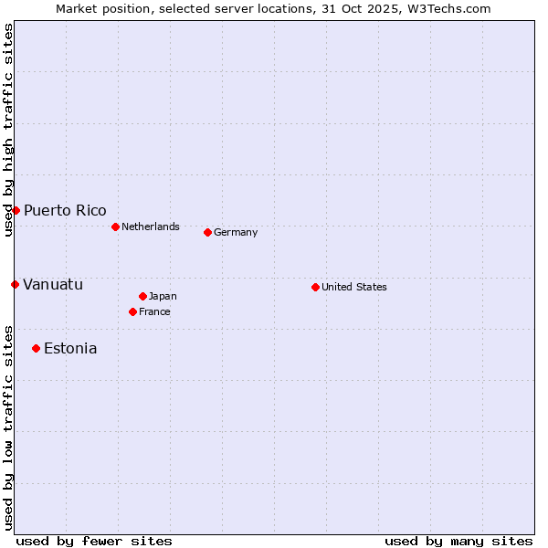 Market position of Estonia vs. Puerto Rico vs. Vanuatu