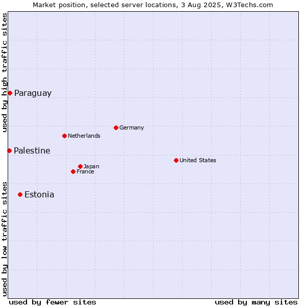 Market position of Estonia vs. Paraguay vs. Palestine
