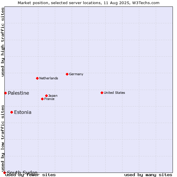Market position of Estonia vs. Palestine vs. South Sudan