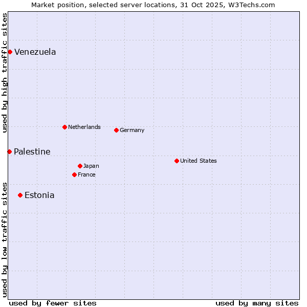 Market position of Estonia vs. Venezuela vs. Palestine