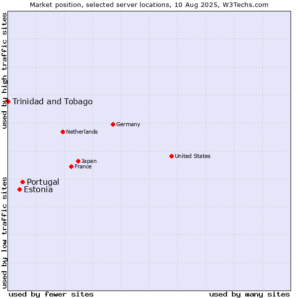 Market position of Portugal vs. Estonia vs. Trinidad and Tobago