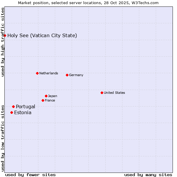 Market position of Portugal vs. Estonia vs. Holy See (Vatican City State)