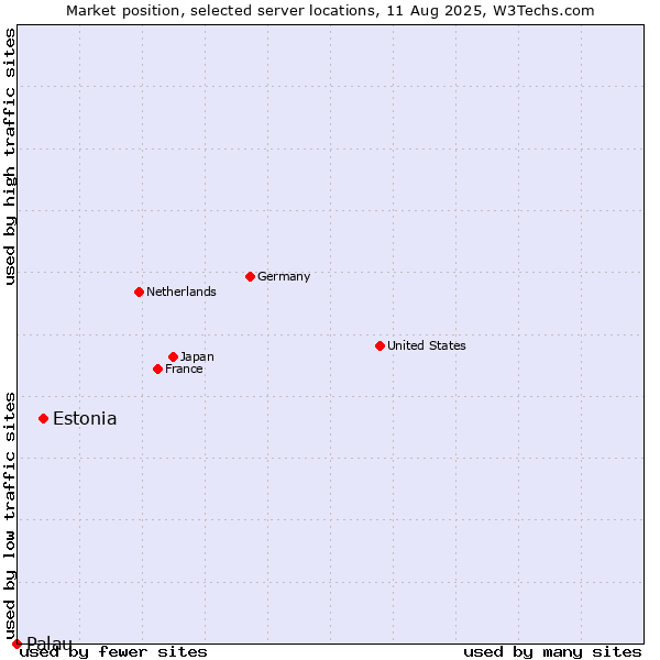 Market position of Estonia vs. Palau