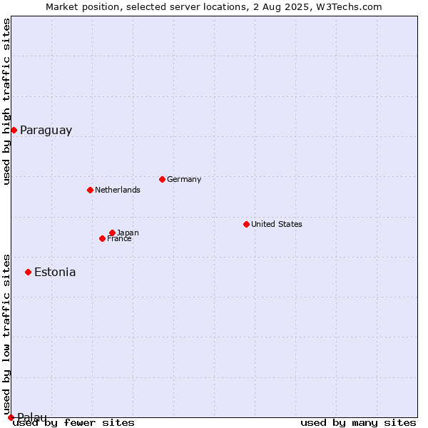 Market position of Estonia vs. Paraguay vs. Palau