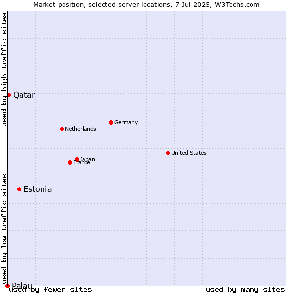 Market position of Estonia vs. Qatar vs. Palau