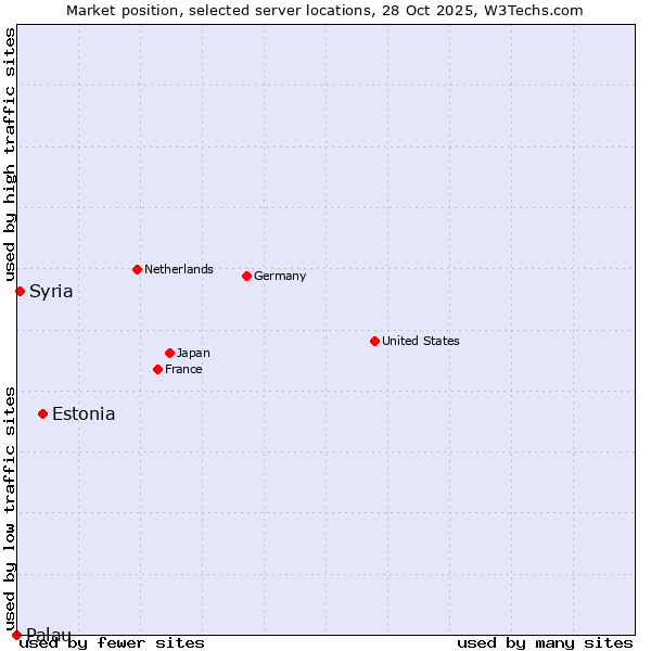 Market position of Estonia vs. Syria vs. Palau
