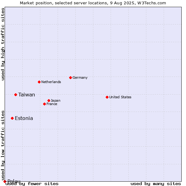 Market position of Taiwan vs. Estonia vs. Palau