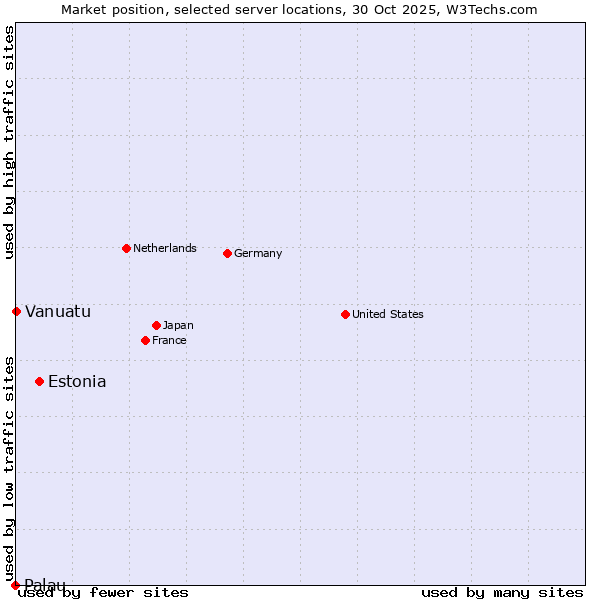 Market position of Estonia vs. Vanuatu vs. Palau