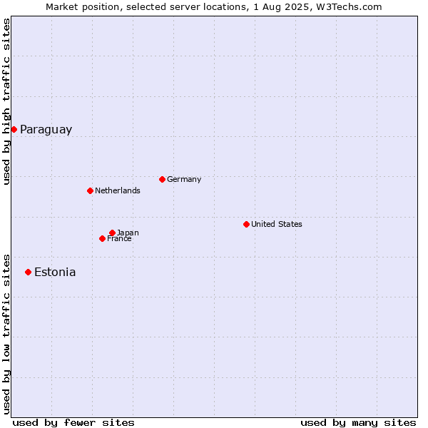 Market position of Estonia vs. Paraguay