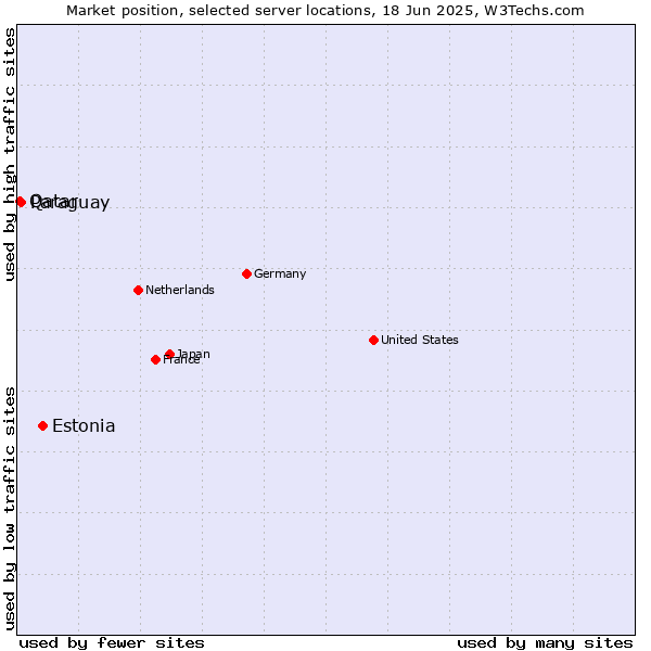 Market position of Estonia vs. Paraguay vs. Qatar