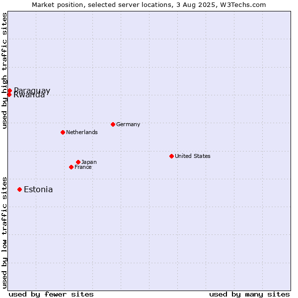 Market position of Estonia vs. Paraguay vs. Rwanda