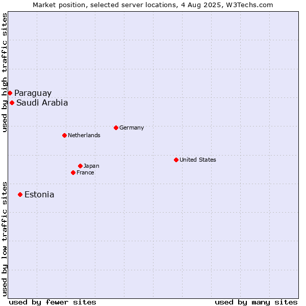Market position of Estonia vs. Saudi Arabia vs. Paraguay