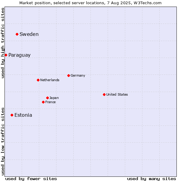 Market position of Sweden vs. Estonia vs. Paraguay