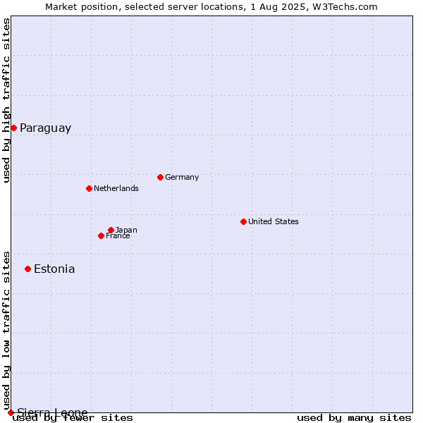 Market position of Estonia vs. Paraguay vs. Sierra Leone