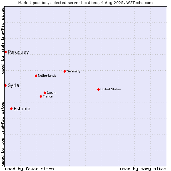 Market position of Estonia vs. Paraguay vs. Syria