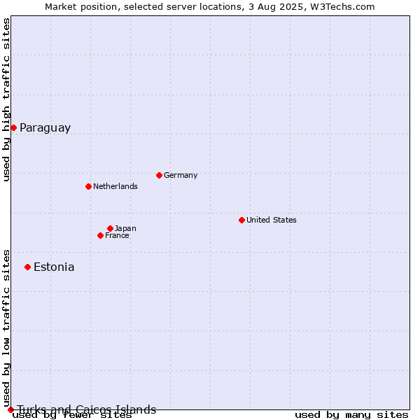 Market position of Estonia vs. Paraguay vs. Turks and Caicos Islands