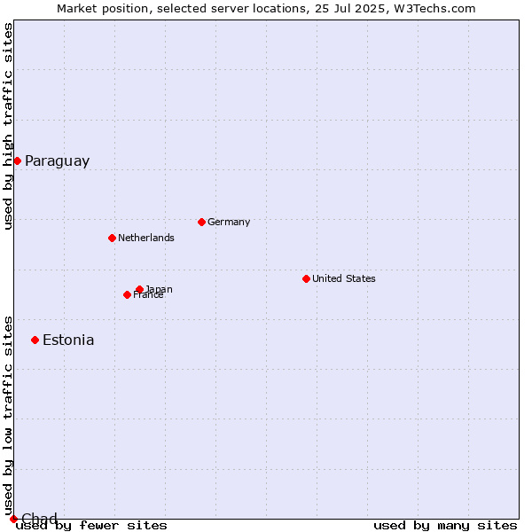 Market position of Estonia vs. Paraguay vs. Chad