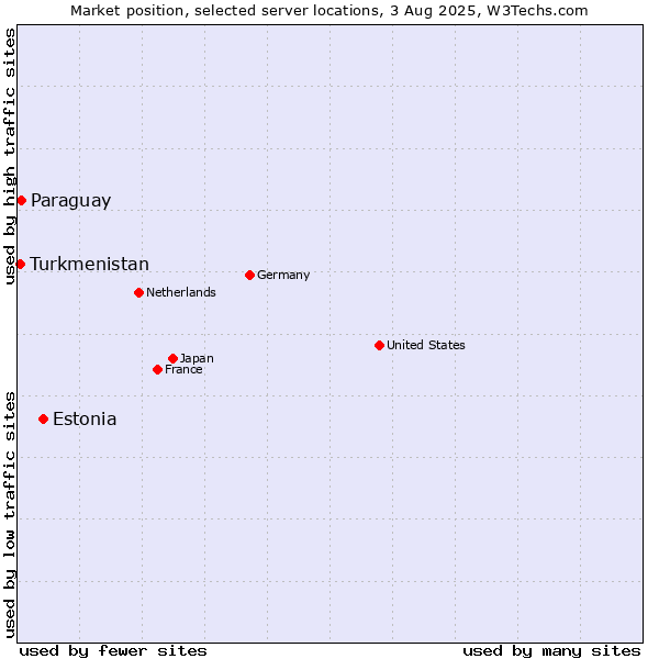 Market position of Estonia vs. Paraguay vs. Turkmenistan