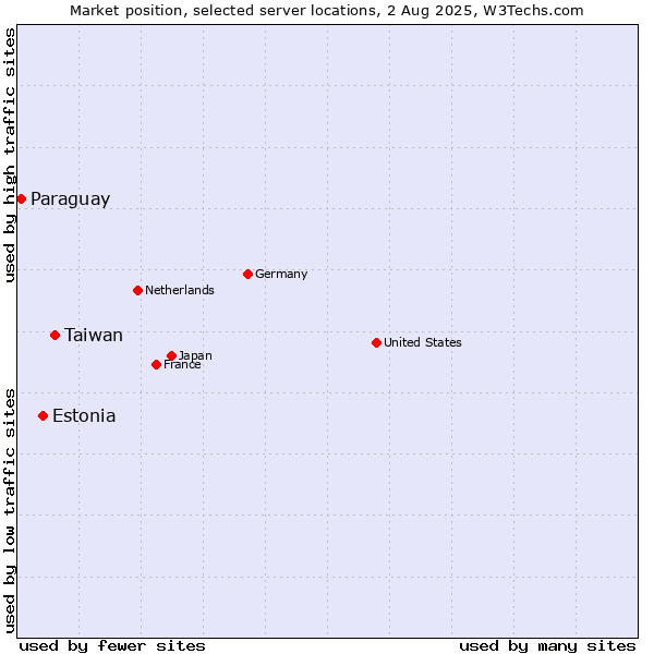 Market position of Taiwan vs. Estonia vs. Paraguay