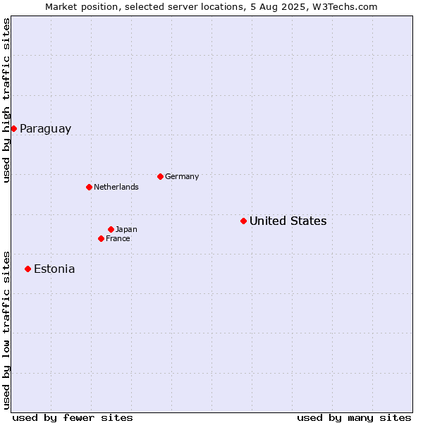 Market position of United States vs. Estonia vs. Paraguay