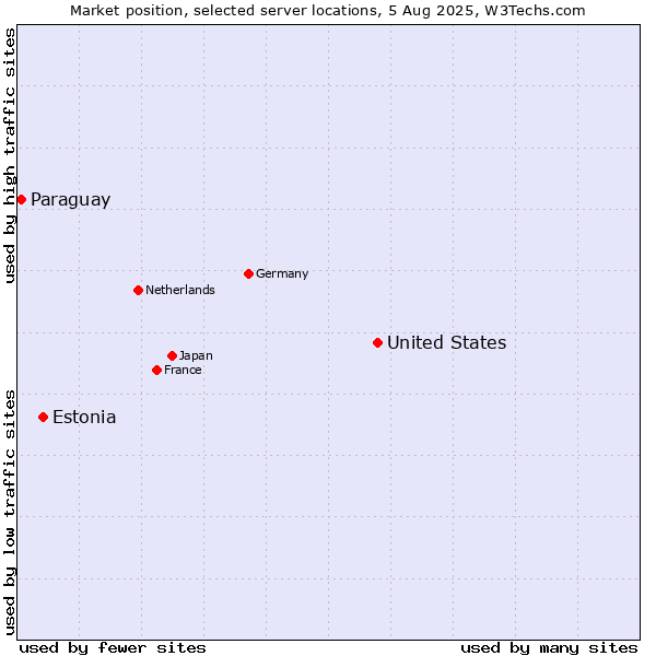 Market position of United States and territories vs. Estonia vs. Paraguay