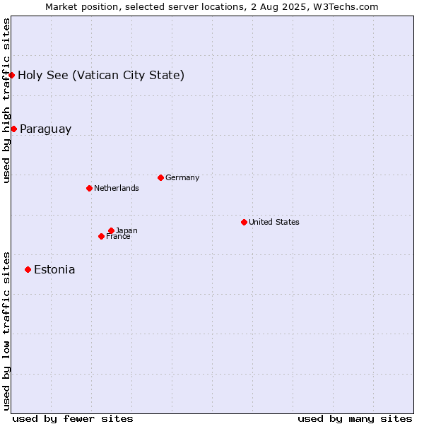 Market position of Estonia vs. Paraguay vs. Holy See (Vatican City State)