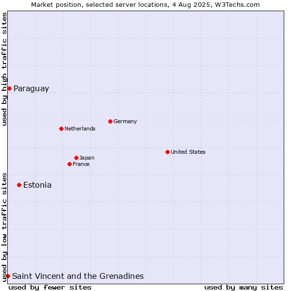 Market position of Estonia vs. Paraguay vs. Saint Vincent and the Grenadines