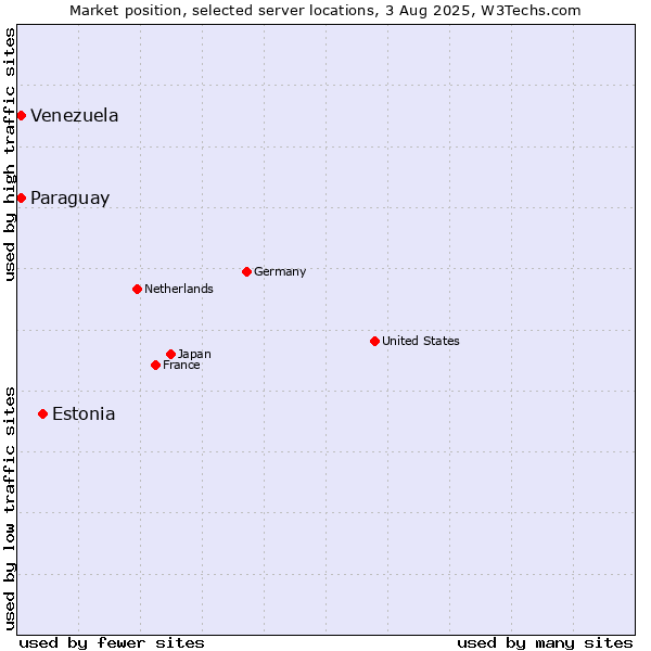 Market position of Estonia vs. Paraguay vs. Venezuela
