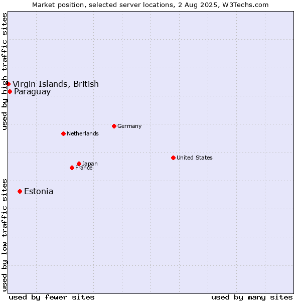 Market position of Estonia vs. Paraguay vs. Virgin Islands, British