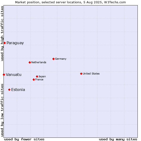 Market position of Estonia vs. Paraguay vs. Vanuatu