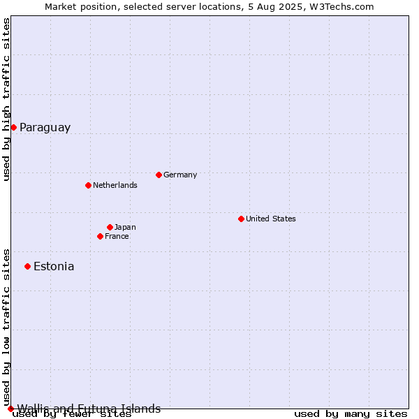 Market position of Estonia vs. Paraguay vs. Wallis and Futuna Islands