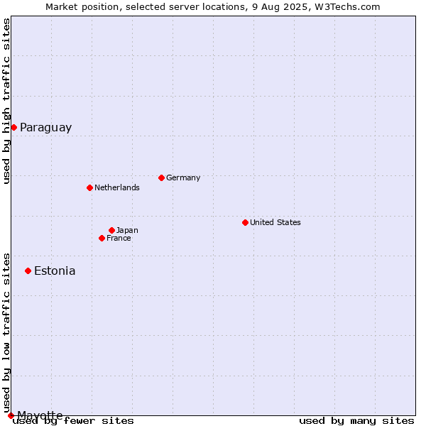 Market position of Estonia vs. Paraguay vs. Mayotte