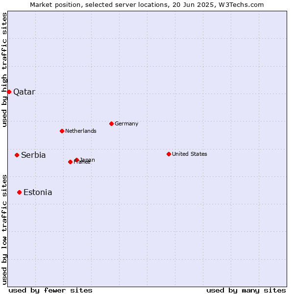 Market position of Estonia vs. Serbia vs. Qatar