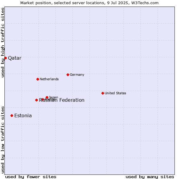 Market position of Russian Federation vs. Estonia vs. Qatar