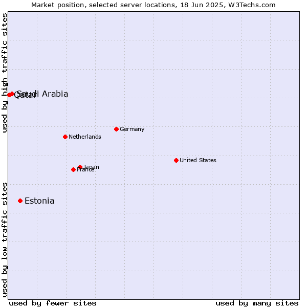 Market position of Estonia vs. Saudi Arabia vs. Qatar