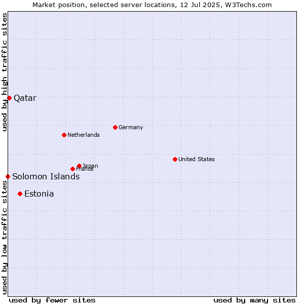 Market position of Estonia vs. Qatar vs. Solomon Islands