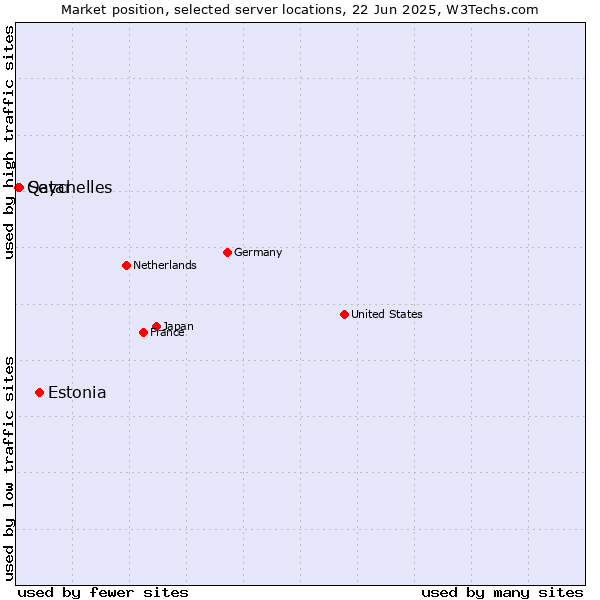 Market position of Estonia vs. Seychelles vs. Qatar