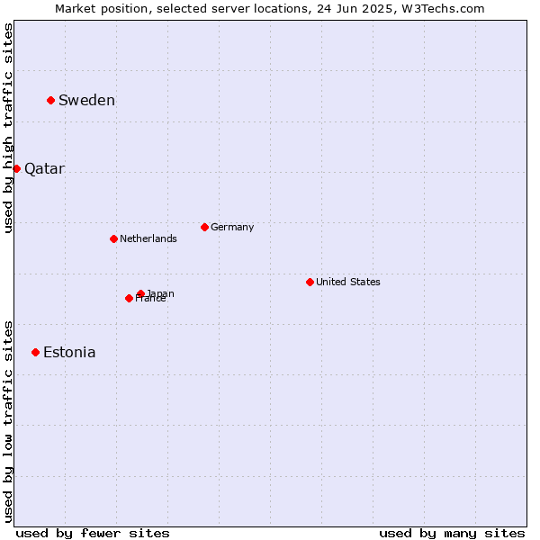 Market position of Sweden vs. Estonia vs. Qatar