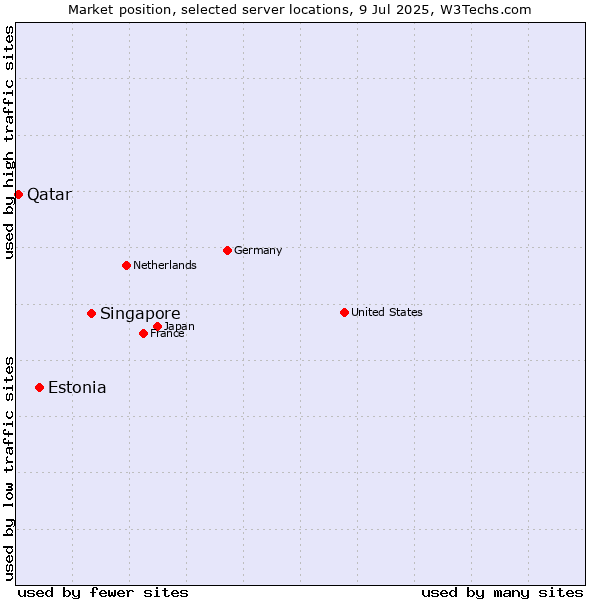 Market position of Singapore vs. Estonia vs. Qatar