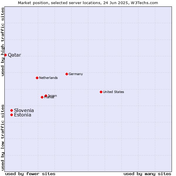 Market position of Estonia vs. Slovenia vs. Qatar