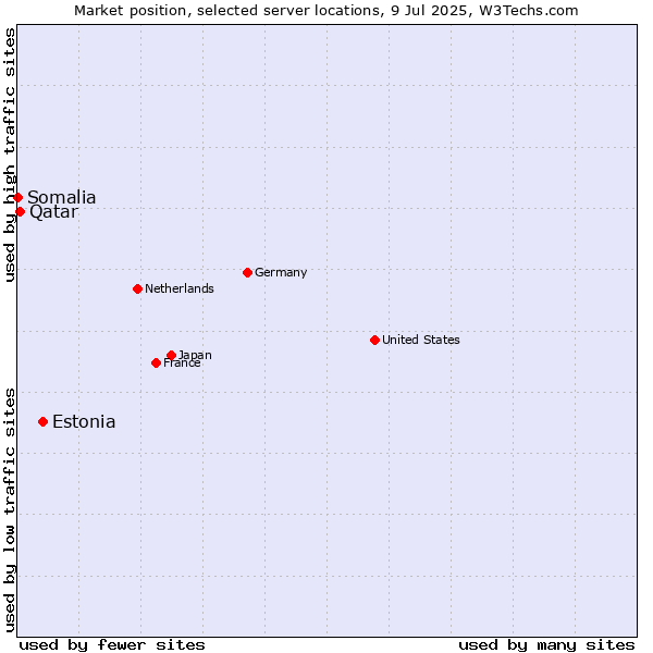 Market position of Estonia vs. Qatar vs. Somalia