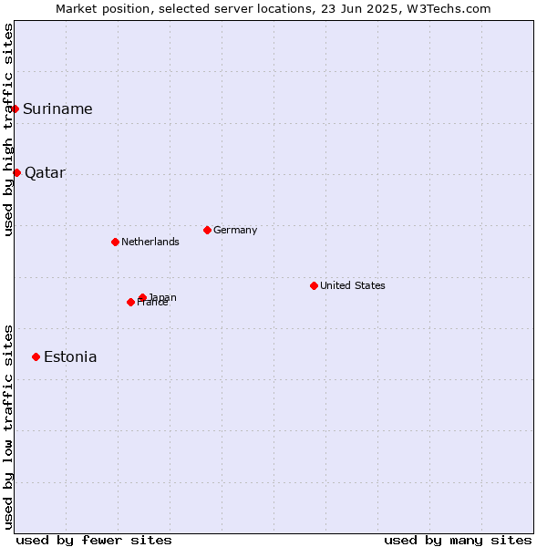 Market position of Estonia vs. Qatar vs. Suriname