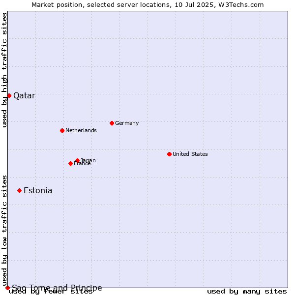 Market position of Estonia vs. Qatar vs. Sao Tome and Principe